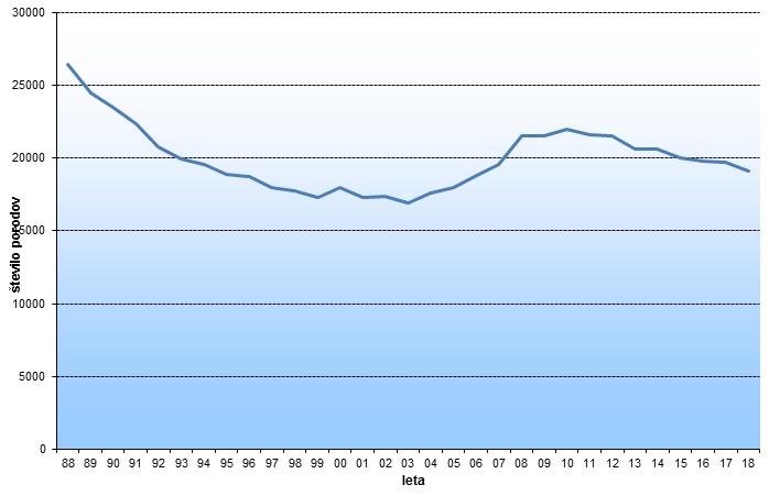 Število porodov v slovenskih porodnišnicah, 1988 – 2018