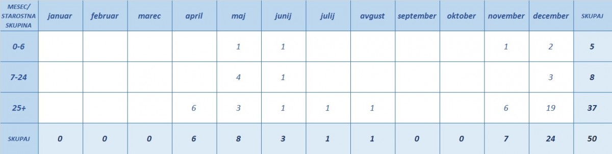 Tabela 1: Potrjeni primeri ošpic po mesecih in starostnih skupinah, Slovenija 2019
