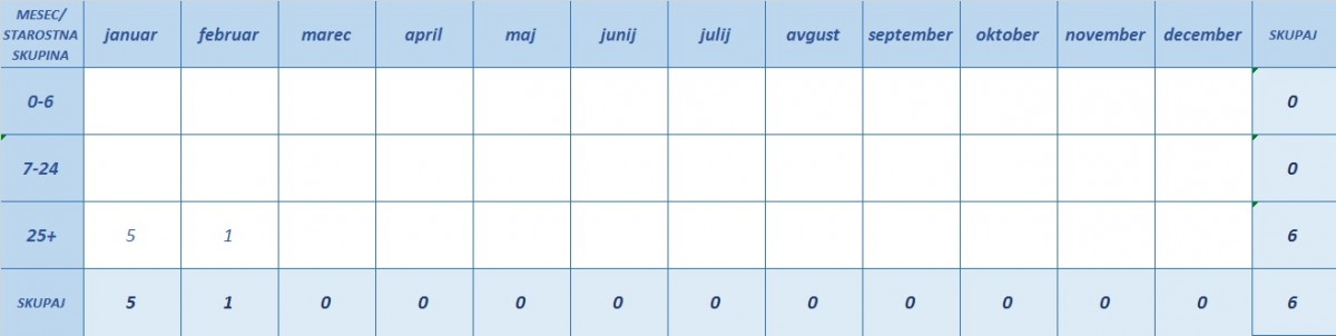 Tabela 2: Potrjeni primeri ošpic po mesecih in starostnih skupinah, Slovenija 2020